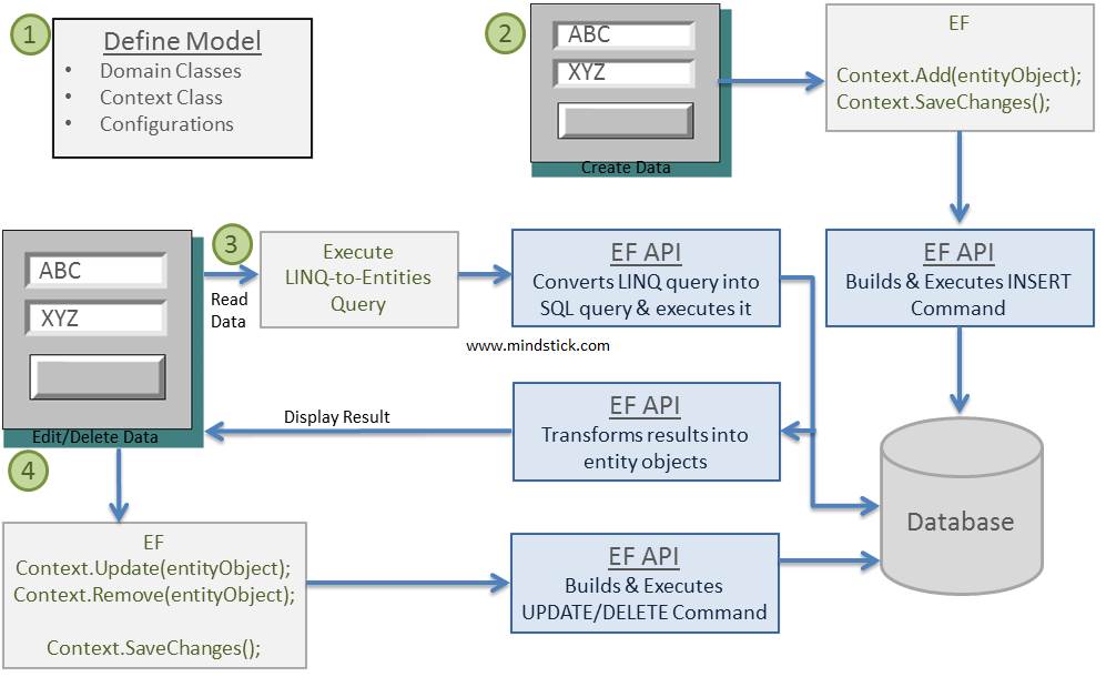 Describe basic workflow for entity framework?