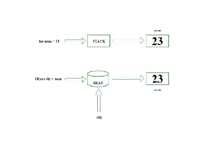 Explain The Concept Of Boxing And Unboxing ? – MindStick