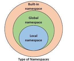 What are Namespaces in C#?