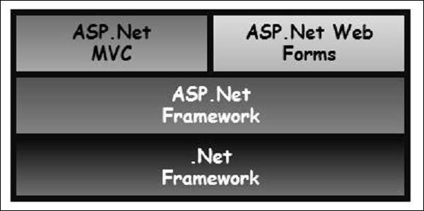 What is the History of MVC?