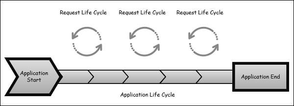 Explain asp.net MVC life cycle?