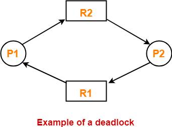 What is Deadlock condition in DBMS ?