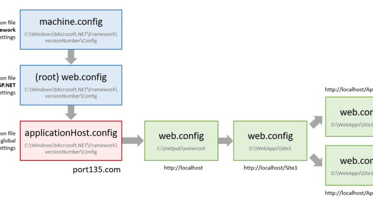 what are the different types of configuration files? - MindStick
