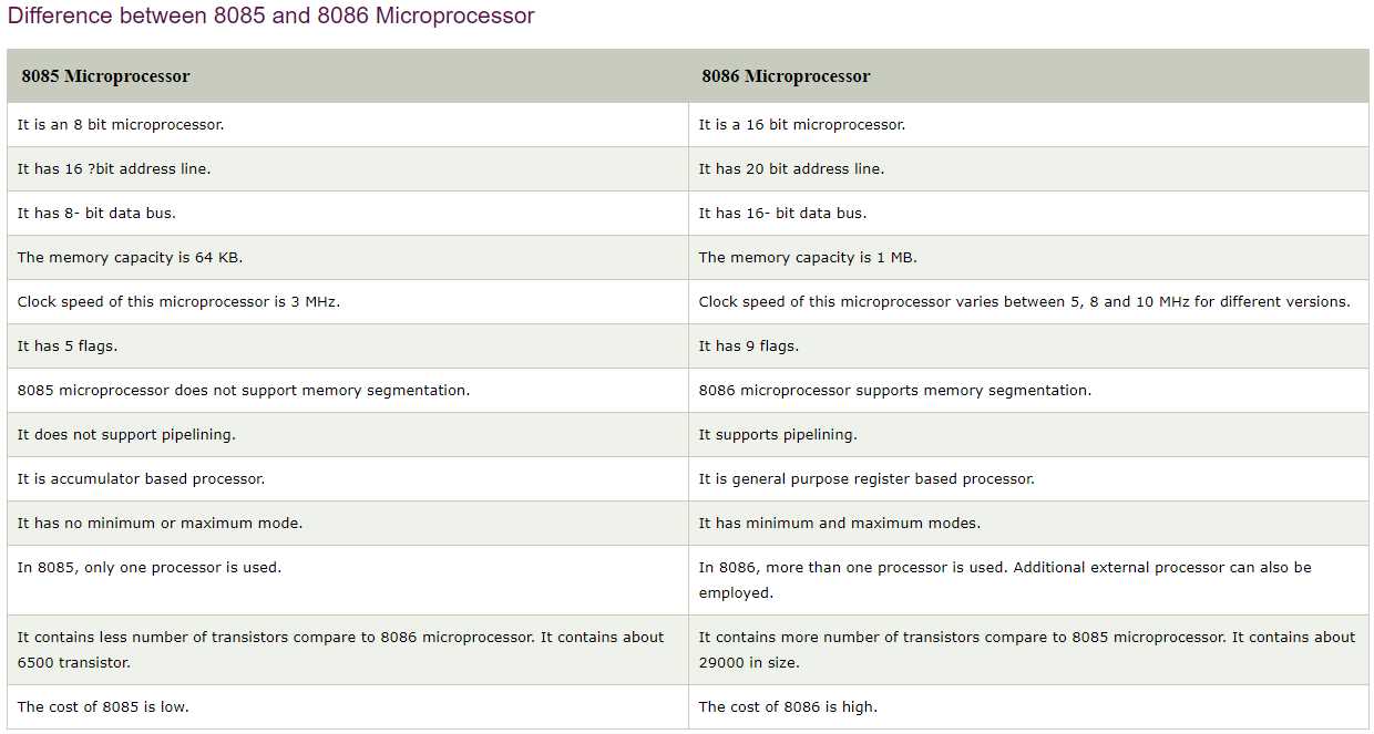 What is microprocessor 8086 ?