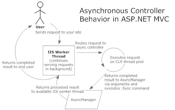 What is Asynchronous Controller and when to use it Asp.net MVC?