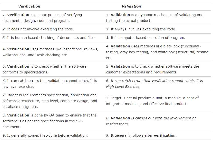 What is difference between Validation and Verification ?