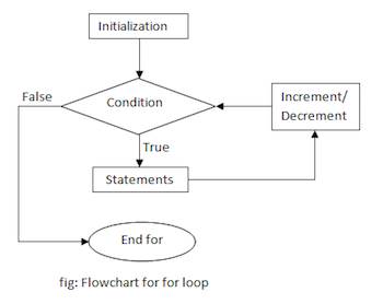 What is for loop statement?