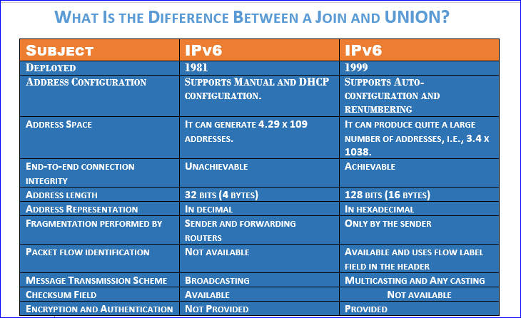 What is different between IPv4 and IPv6 ?