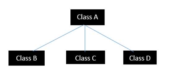 What is inheritance in Java?
