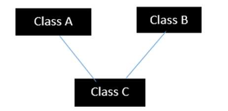 What is inheritance in Java?