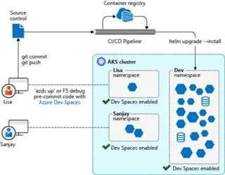 Microservice in New Azure Dev Services