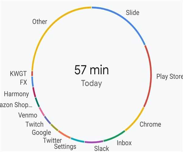 Google Works on Digital Wellbeing That Displays Screen Time For Android Users: Report
