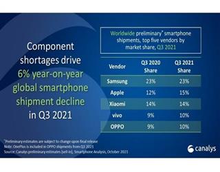 After the global smartphone market shrank in the third quarter, Xiaomi revenue decreased by 10%.