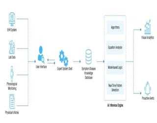 AI In Medical Diagnosis Software Solutions