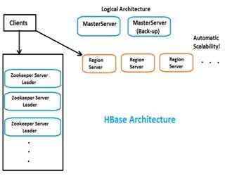 HBase Architecture: Introduction and RegionServers(Part-1)