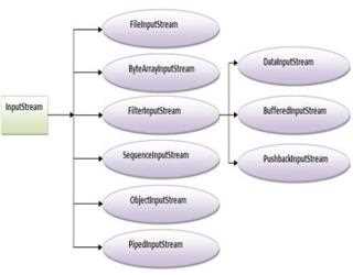 Java I/O