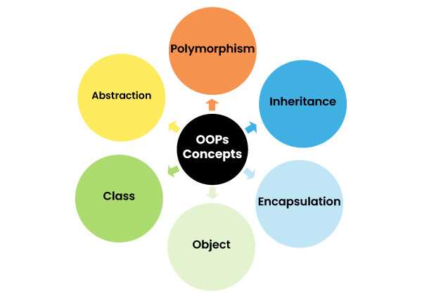 Explain the concept OOPs in JavaScript