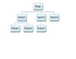 Google Organization Chart from database in asp.net