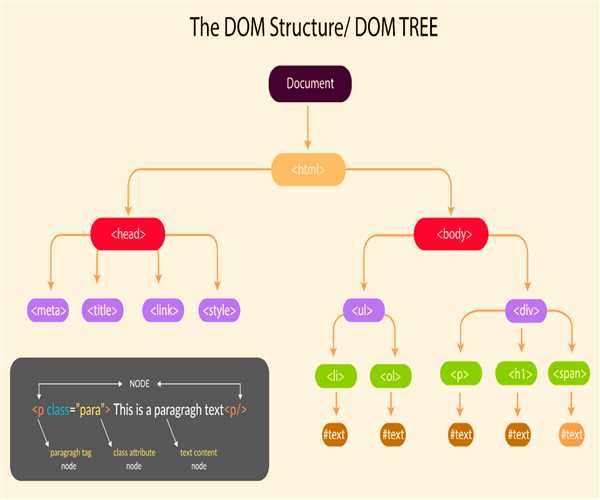 Explain the concept and use DOM Manipulation