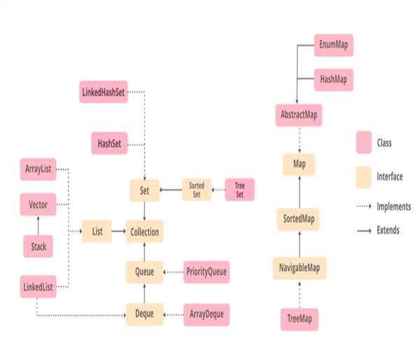 Compare ArrayList and LinkedList in Java.