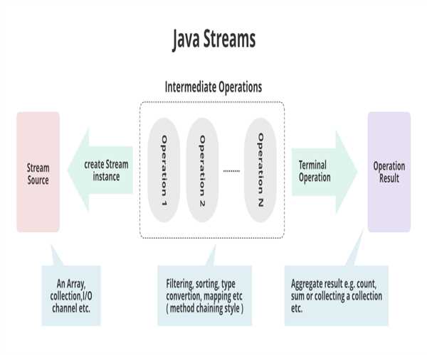 Explain the Stream API introduced in Java 8. How does it work?
