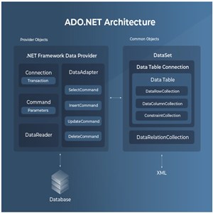 When to Use ADO.NET?