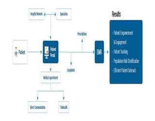 Patient Engagement Software Solutions