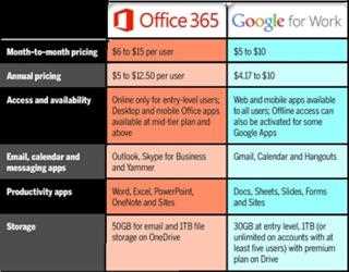 A comparison of cloud tools: Google for Work vs. Microsoft Office 365