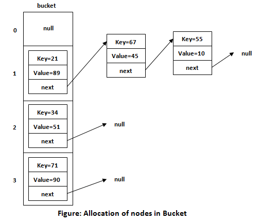 HashMap in Java and how does it work internally?