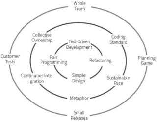 Top 10 Software Development Techniques with its Advantages & Disadvantages