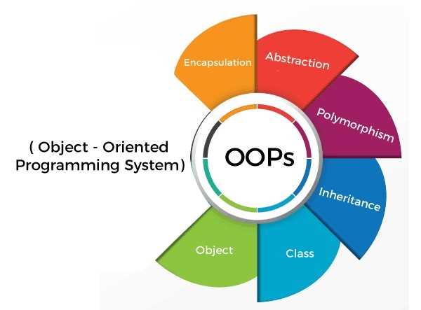 Explain the concept of OOP (Object-Oriented Programming) in Java.