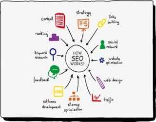 Steps of Optimized Marketing.