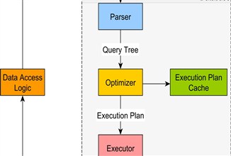 SQL Execution Plan – What it is and Why it is Important
