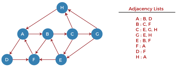 Explaining depth-first search algorithm used in artificial intelligence