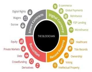 Blockchain technology and exaggeration in making a smarter blockchain application