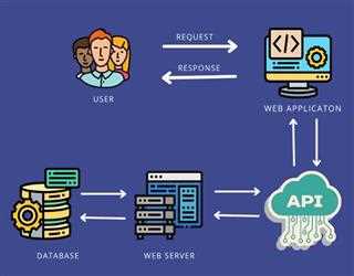 What is the FormData API in JavaScript, and how do you use it to send form data via an AJAX request?