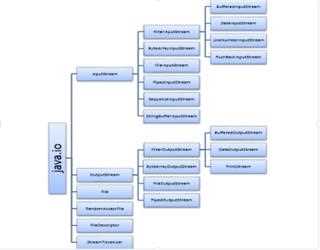 Java I/O: The Byte-Oriented Stream Classes