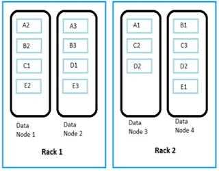 Data Replication in Hadoop: Slave node disk failures (Part -2)