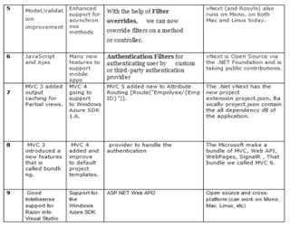 Difference between MVC 3, MVC 4, MVC 5, and MVC 6
