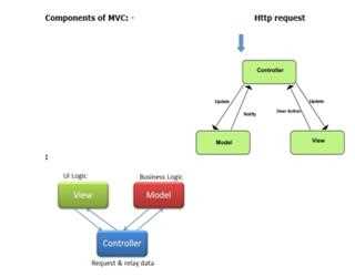 WHAT IS MVC?