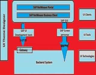 SAP UI 5