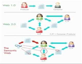 Web Generation (Hierarchy)