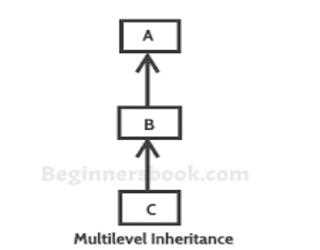 Basics of Inheritance