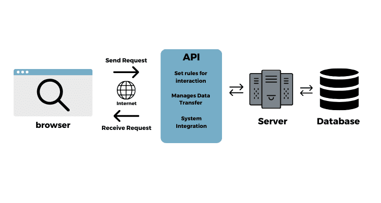 Facilitating Communication: How a Host API Connects Applications to the Underlying Environment