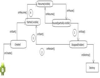 Activity Lifecycle: Stopping and Restarting an Activity in Android