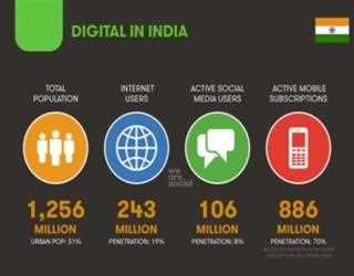 Digital Future of India depends on Localisation, Reported by KPMG