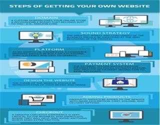Why Website development is the need of the hour for every business that wants to prosper