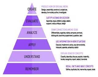 How to Write Operating System Assignment Using Bloom’s Taxonomy?