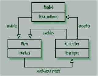 A Brief Definition of MVC technology