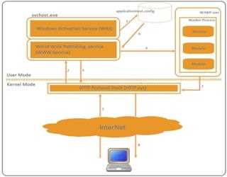 Process Model and Request Processing in IIS 7
